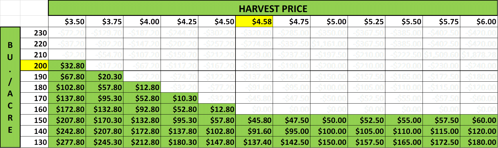 Bushels Per Acre Indemnity Payout Grid