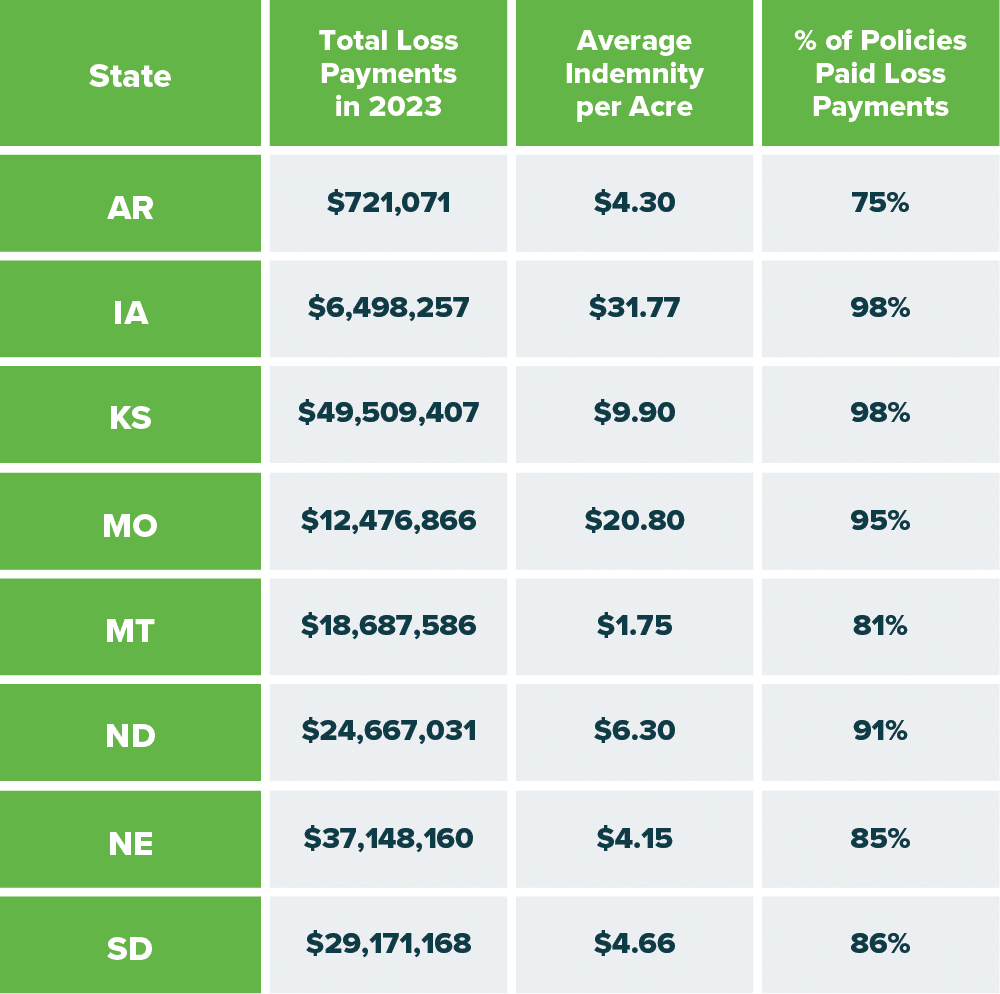 PRF loss numbers by state for 2023