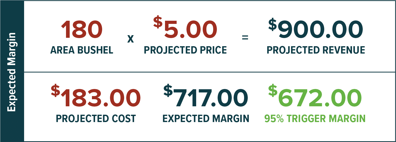 Expected Margin Example