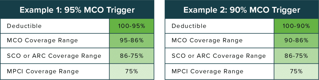 MCO Stacked Trigger Examples