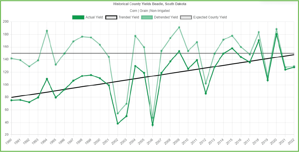 Historic Yields